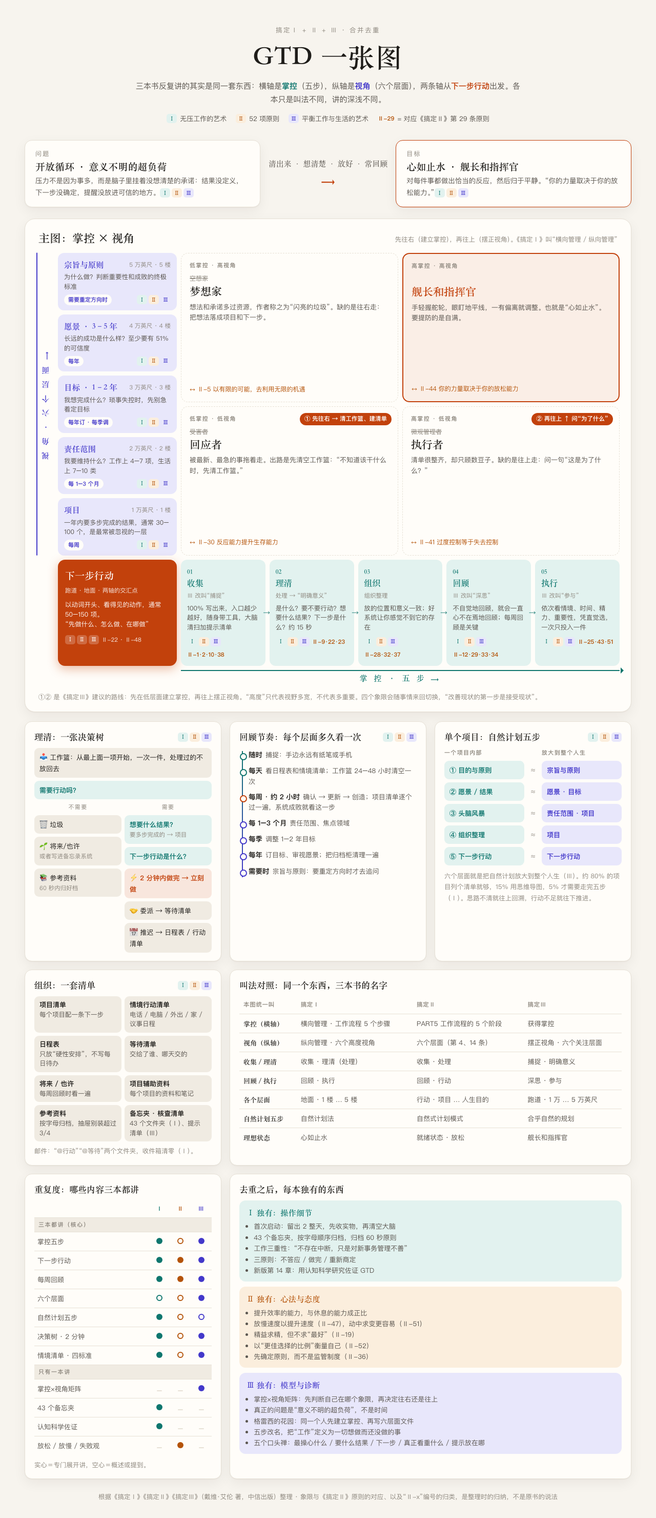 GTD 一张图:搞定三部曲合并去重